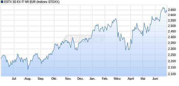ESTX 50 EX IT NR EUR Chart