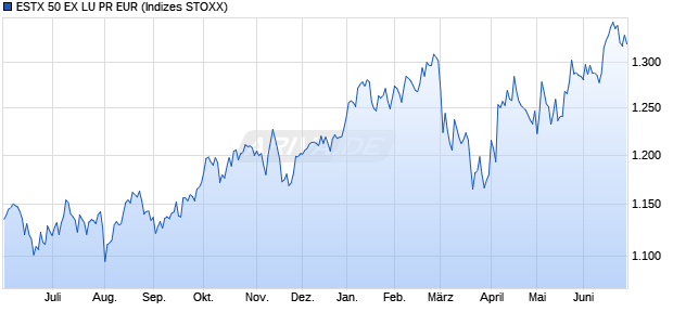 ESTX 50 EX LU PR EUR Chart