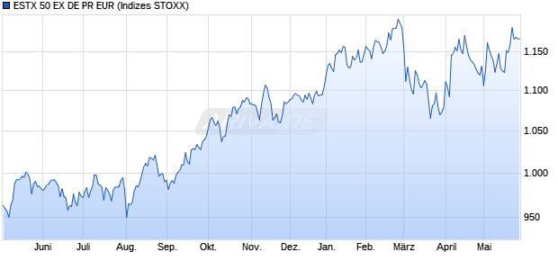 ESTX 50 EX DE PR EUR Chart