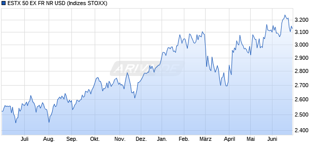 ESTX 50 EX FR NR USD Chart