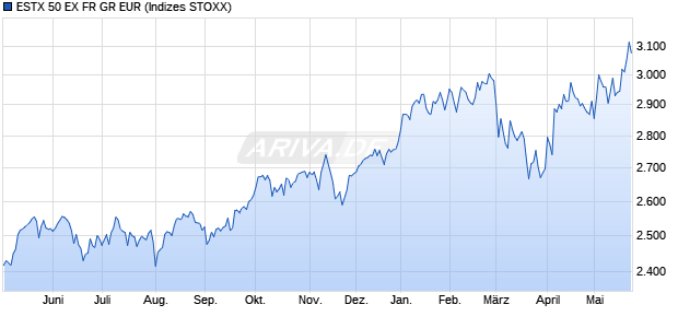 ESTX 50 EX FR GR EUR Chart