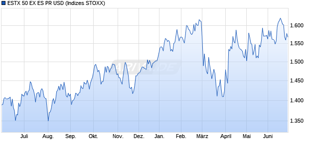 ESTX 50 EX ES PR USD Chart