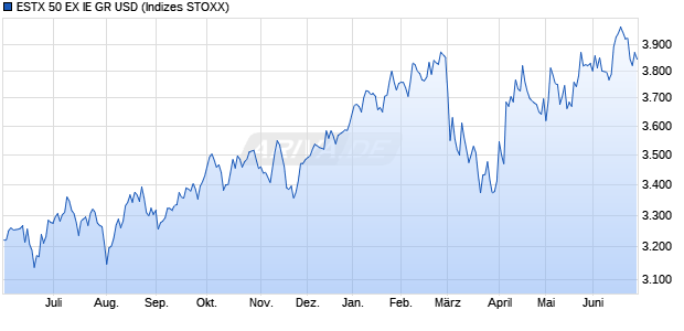 ESTX 50 EX IE GR USD Chart
