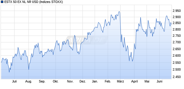 ESTX 50 EX NL NR USD Chart