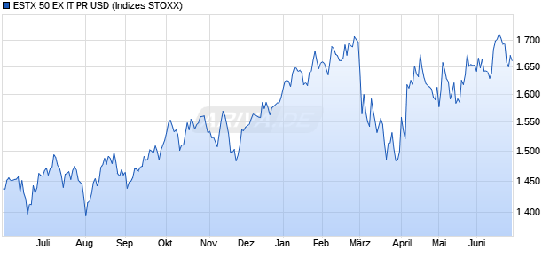 ESTX 50 EX IT PR USD Chart