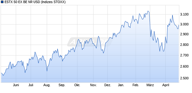 ESTX 50 EX BE NR USD Chart