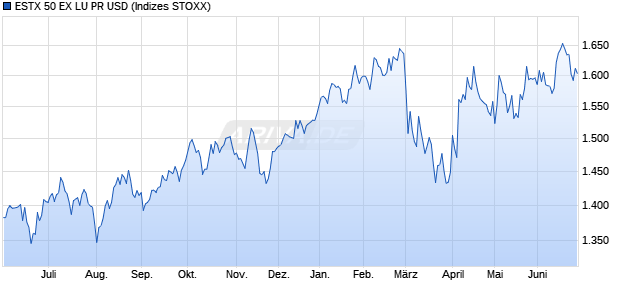 ESTX 50 EX LU PR USD Chart