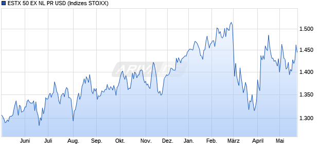ESTX 50 EX NL PR USD Chart