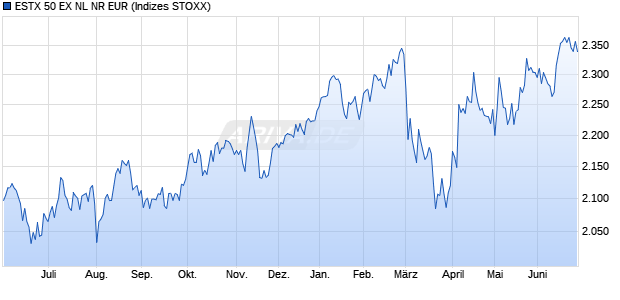 ESTX 50 EX NL NR EUR Chart