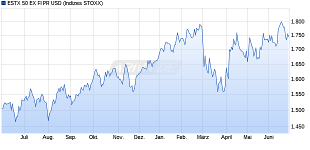 ESTX 50 EX FI PR USD Chart