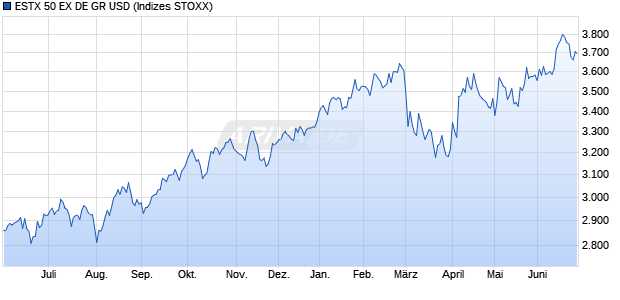 ESTX 50 EX DE GR USD Chart