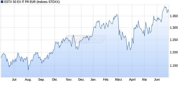 ESTX 50 EX IT PR EUR Chart