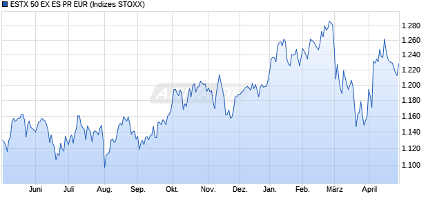 ESTX 50 EX ES PR EUR Chart