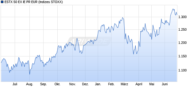 ESTX 50 EX IE PR EUR Chart