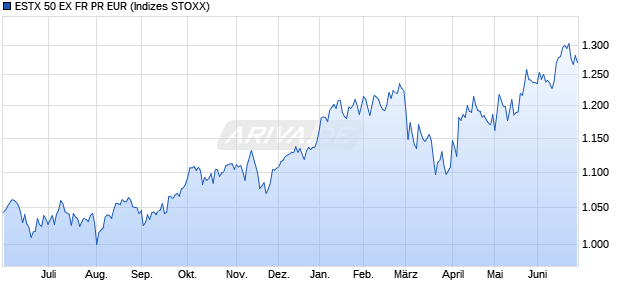 ESTX 50 EX FR PR EUR Chart