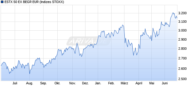 ESTX 50 EX BEGR EUR Chart