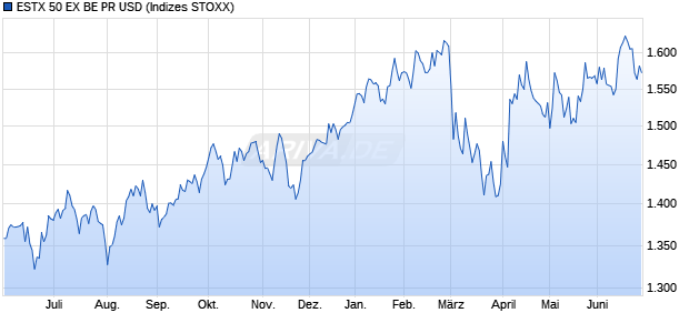 ESTX 50 EX BE PR USD Chart