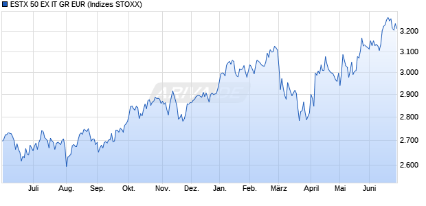 ESTX 50 EX IT GR EUR Chart