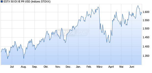 ESTX 50 EX IE PR USD Chart