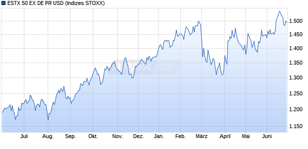 ESTX 50 EX DE PR USD Chart