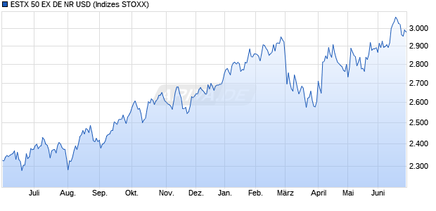 ESTX 50 EX DE NR USD Chart