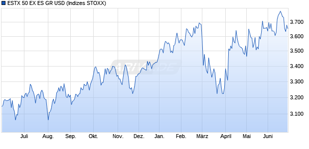 ESTX 50 EX ES GR USD Chart