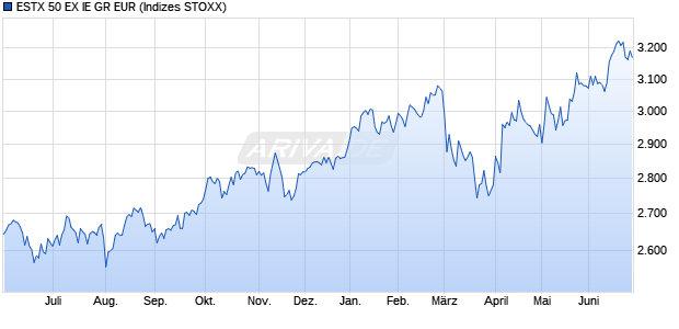 ESTX 50 EX IE GR EUR Chart