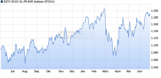 ESTX 50 EX NL PR EUR Chart