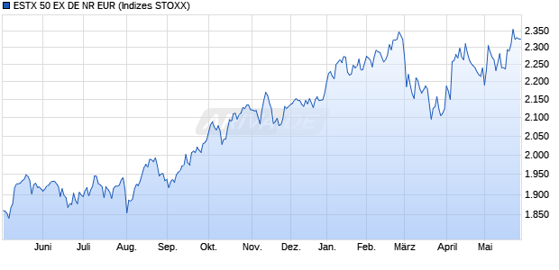 ESTX 50 EX DE NR EUR Chart