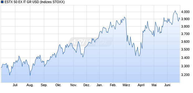 ESTX 50 EX IT GR USD Chart