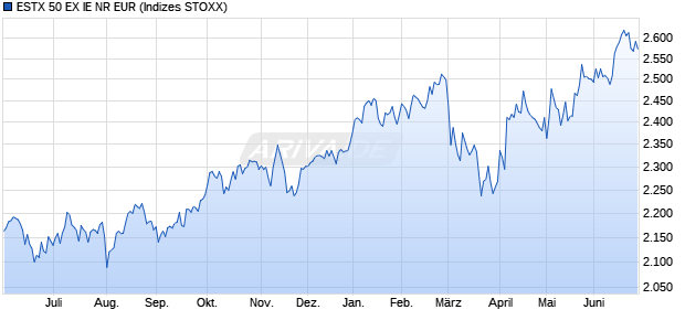 ESTX 50 EX IE NR EUR Chart