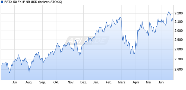 ESTX 50 EX IE NR USD Chart