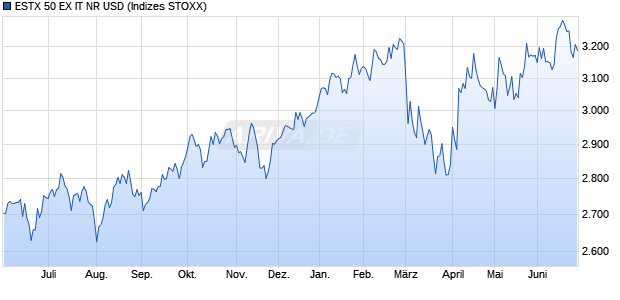 ESTX 50 EX IT NR USD Chart