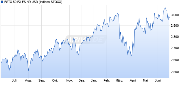 ESTX 50 EX ES NR USD Chart