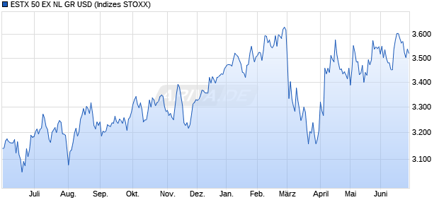 ESTX 50 EX NL GR USD Chart