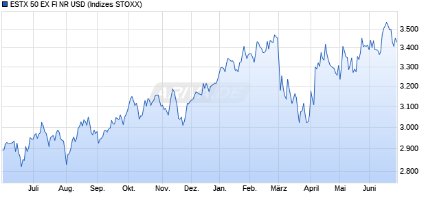 ESTX 50 EX FI NR USD Chart