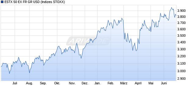 ESTX 50 EX FR GR USD Chart