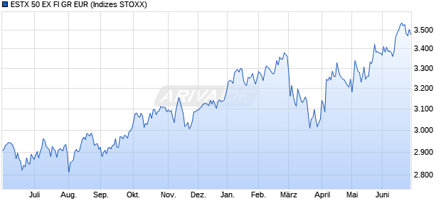ESTX 50 EX FI GR EUR Chart