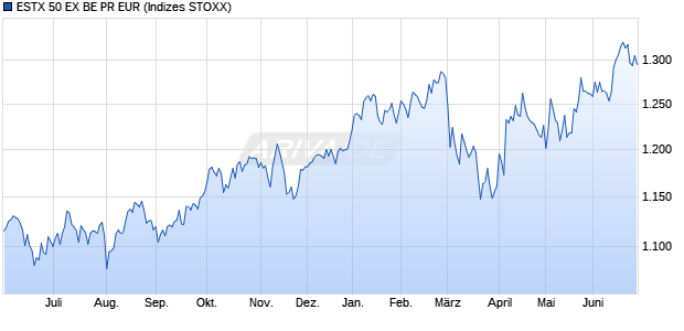 ESTX 50 EX BE PR EUR Chart
