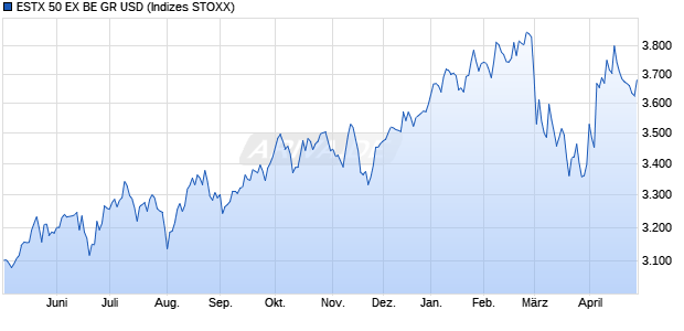 ESTX 50 EX BE GR USD Chart