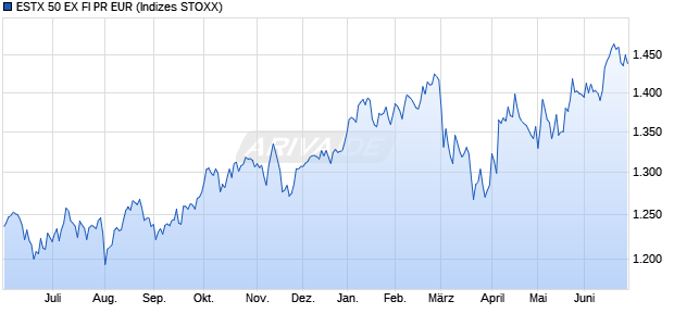ESTX 50 EX FI PR EUR Chart