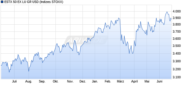 ESTX 50 EX LU GR USD Chart