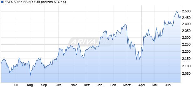 ESTX 50 EX ES NR EUR Chart