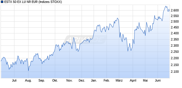 ESTX 50 EX LU NR EUR Chart