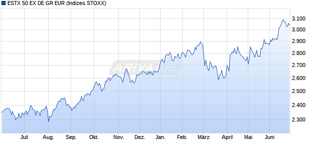ESTX 50 EX DE GR EUR Chart