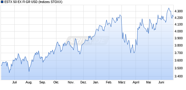 ESTX 50 EX FI GR USD Chart
