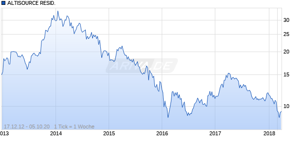 ALTISOURCE RESID. Chart