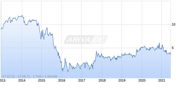 Kcell Jsc GDR Reg S Chart