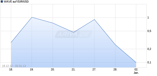 WAVE auf EUR/USD [Deutsche Bank AG] Chart