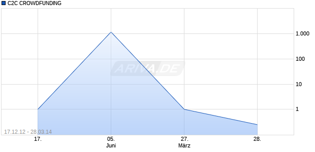 C2C CROWDFUNDING Chart